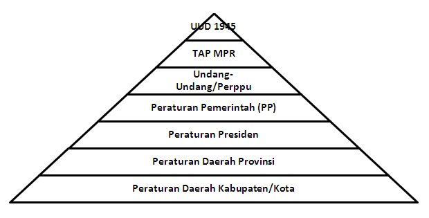 Hierarki peraturan perundang-undangan di indonesia yang paling tinggi adalah